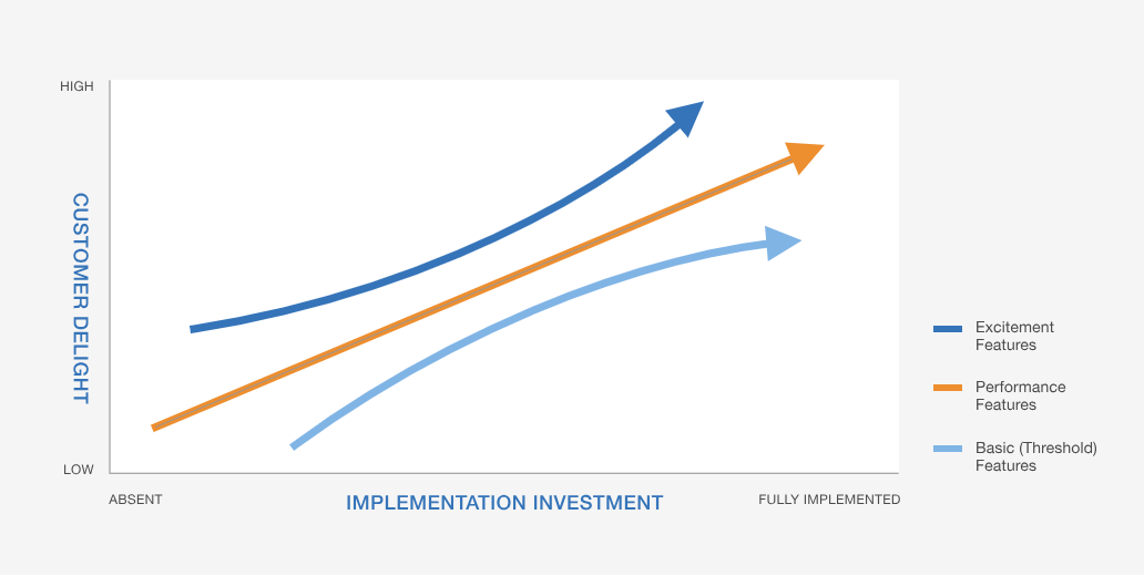 The Kano Model