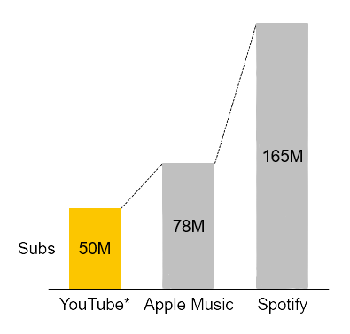 music streaming service subs