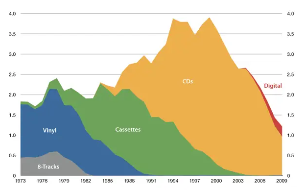 US Recorded Msuic Album Sales Per Capita