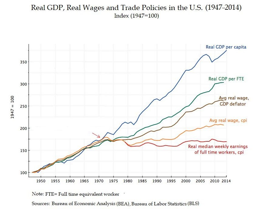 Real GDP, Real Wages and Trade Policies in the U.S.: 1947-2014